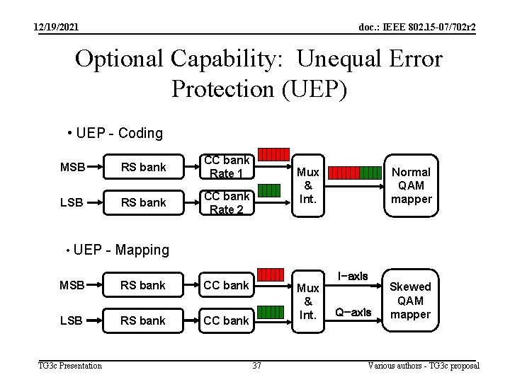 12/19/2021 doc. : IEEE 802. 15 -07/702 r 2 Optional Capability: Unequal Error Protection