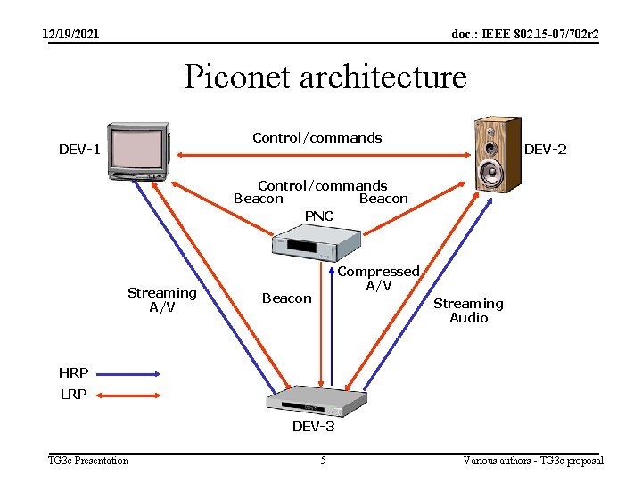 12/19/2021 doc. : IEEE 802. 15 -07/702 r 2 Piconet architecture Control/commands DEV-1 DEV-2