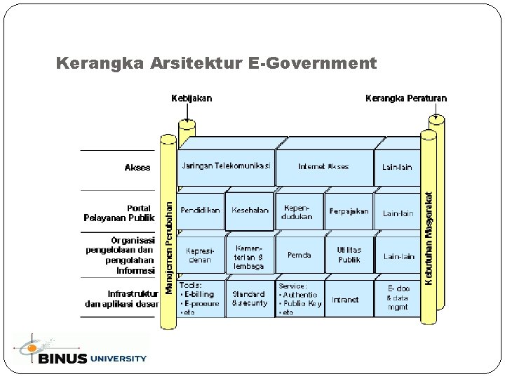 Kerangka Arsitektur E-Government 