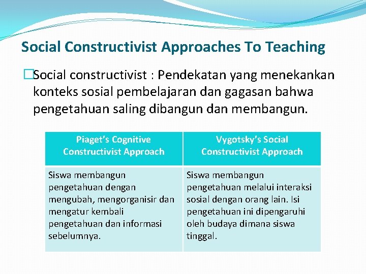 Social Constructivist Approaches To Teaching �Social constructivist : Pendekatan yang menekankan konteks sosial pembelajaran