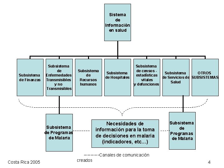 Sistema de Información en salud Subsistema de Finanzas Subsistema de Enfermedades Transmisibles y no