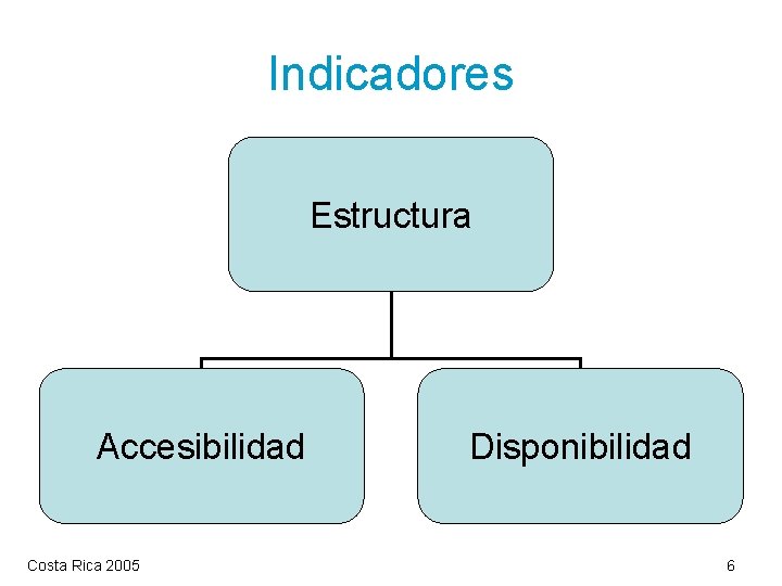 Indicadores Estructura Accesibilidad Costa Rica 2005 Disponibilidad 6 