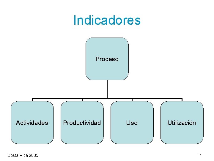 Indicadores Proceso Actividades Costa Rica 2005 Productividad Uso Utilización 7 