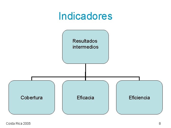 Indicadores Resultados intermedios Cobertura Costa Rica 2005 Eficacia Eficiencia 8 