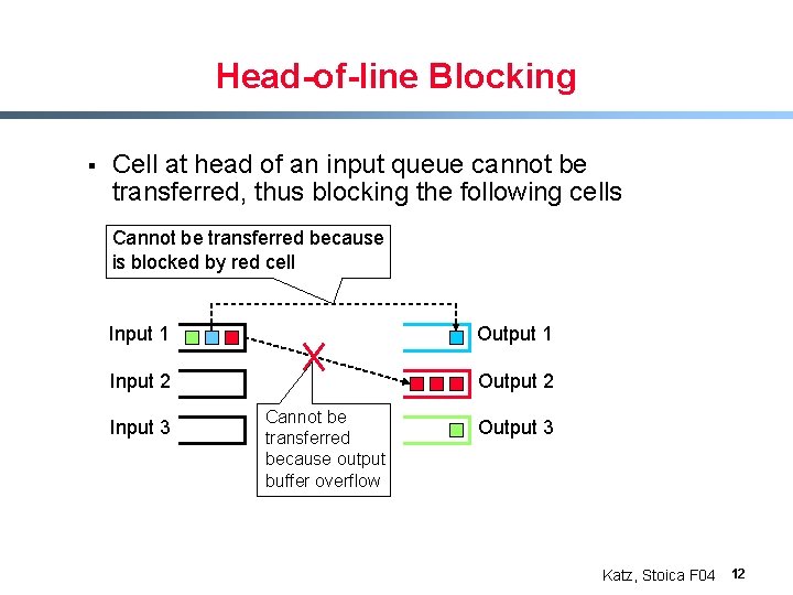 Head-of-line Blocking § Cell at head of an input queue cannot be transferred, thus