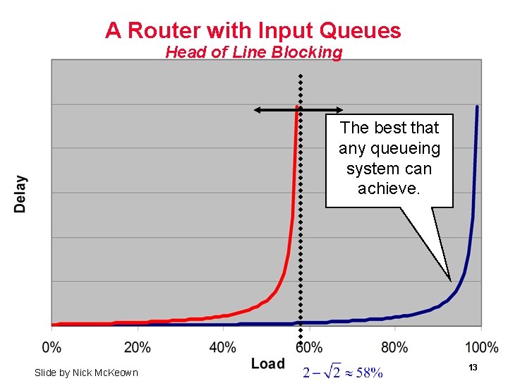 A Router with Input Queues Head of Line Blocking The best that any queueing