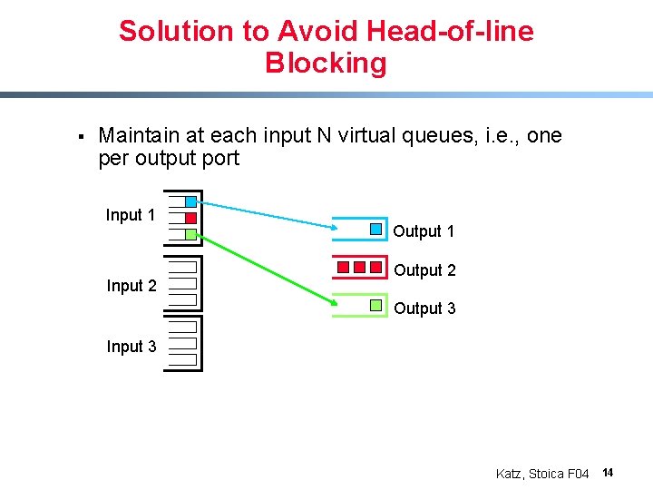 Solution to Avoid Head-of-line Blocking § Maintain at each input N virtual queues, i.