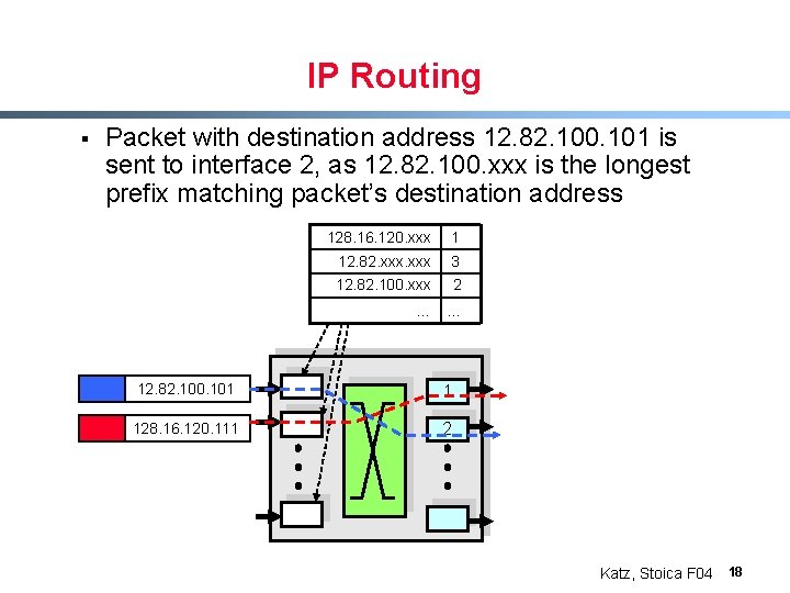 IP Routing § Packet with destination address 12. 82. 100. 101 is sent to