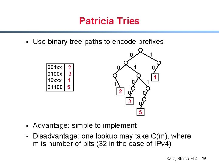 Patricia Tries § Use binary tree paths to encode prefixes 1 0 001 xx