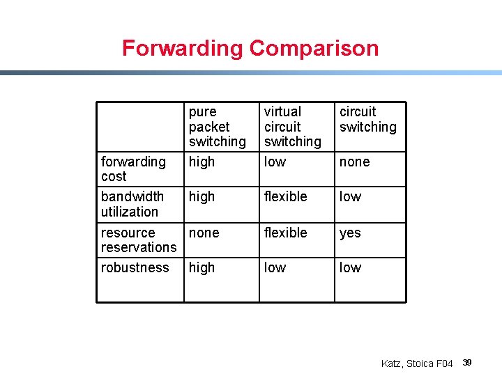 Forwarding Comparison forwarding cost bandwidth utilization pure packet switching high virtual circuit switching low