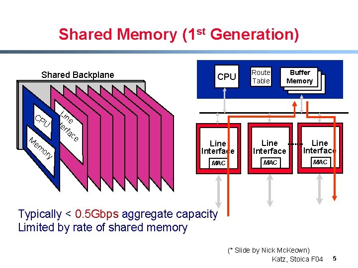 Shared Memory (1 st Generation) Shared Backplane CP M Li n U Inte e