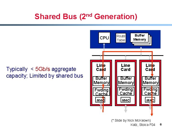 Shared Bus (2 nd Generation) CPU Typically < 5 Gb/s aggregate capacity; Limited by