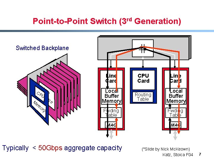 Point-to-Point Switch (3 rd Generation) Switched Backplane Li CPInt ne Uerf ac e M