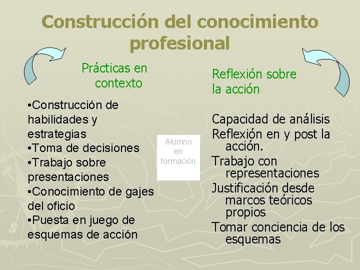 Construcción del conocimiento profesional Prácticas en contexto • Construcción de habilidades y estrategias •