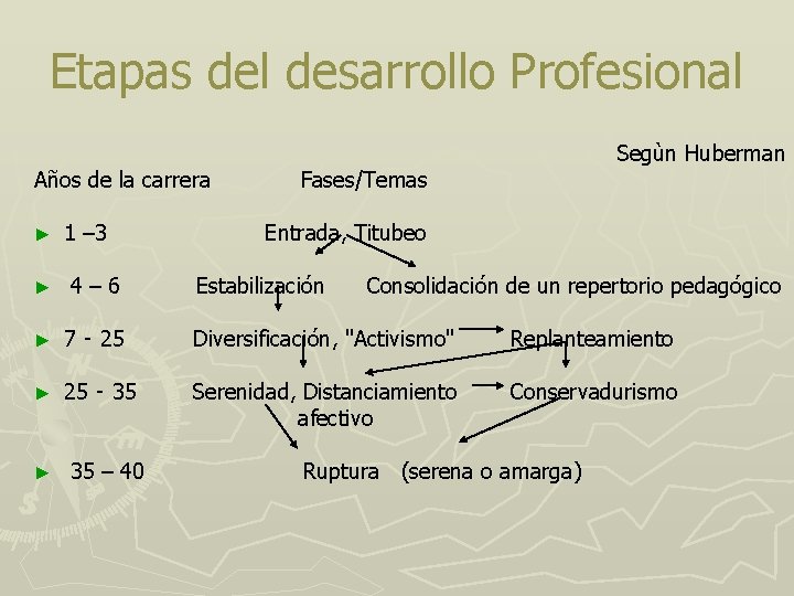 Etapas del desarrollo Profesional Años de la carrera ► 1 – 3 Segùn Huberman