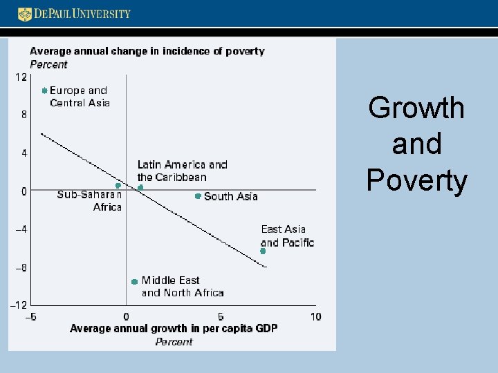 Growth and Poverty 