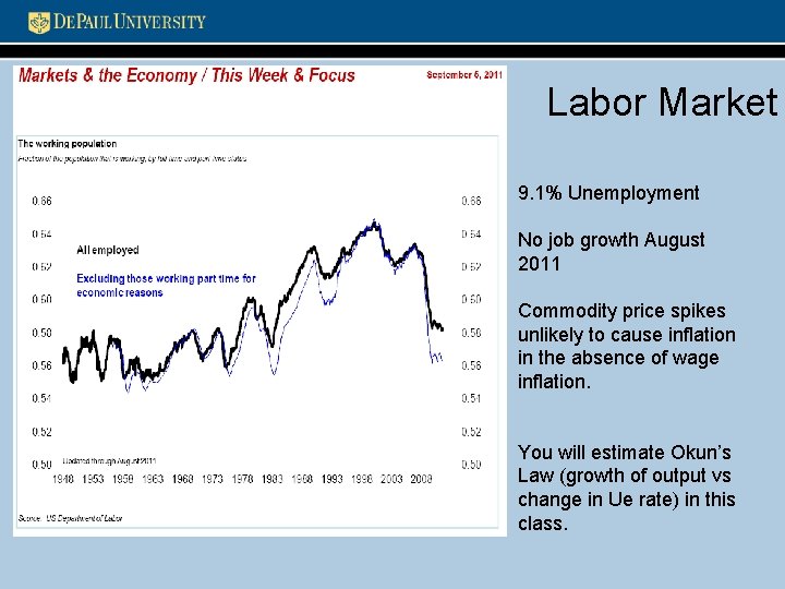 Labor Market 9. 1% Unemployment No job growth August 2011 Commodity price spikes unlikely