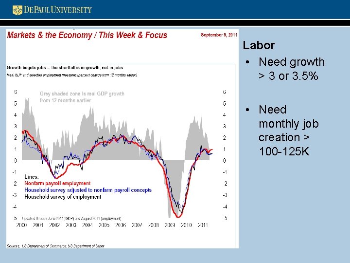 Labor • Need growth > 3 or 3. 5% • Need monthly job creation