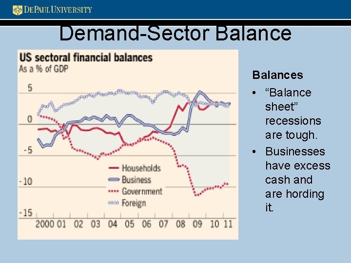 Demand-Sector Balances • “Balance sheet” recessions are tough. • Businesses have excess cash and