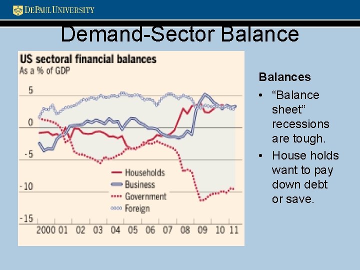 Demand-Sector Balances • “Balance sheet” recessions are tough. • House holds want to pay