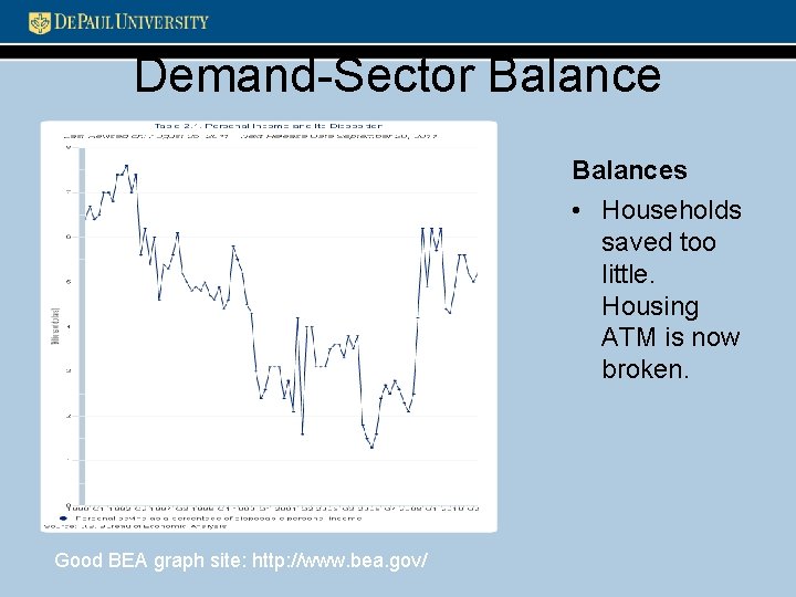 Demand-Sector Balances • Households saved too little. Housing ATM is now broken. Good BEA