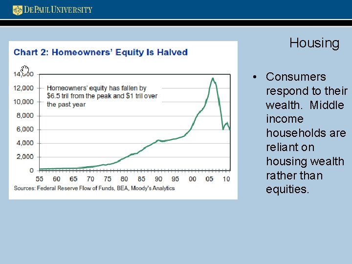 Housing • Consumers respond to their wealth. Middle income households are reliant on housing