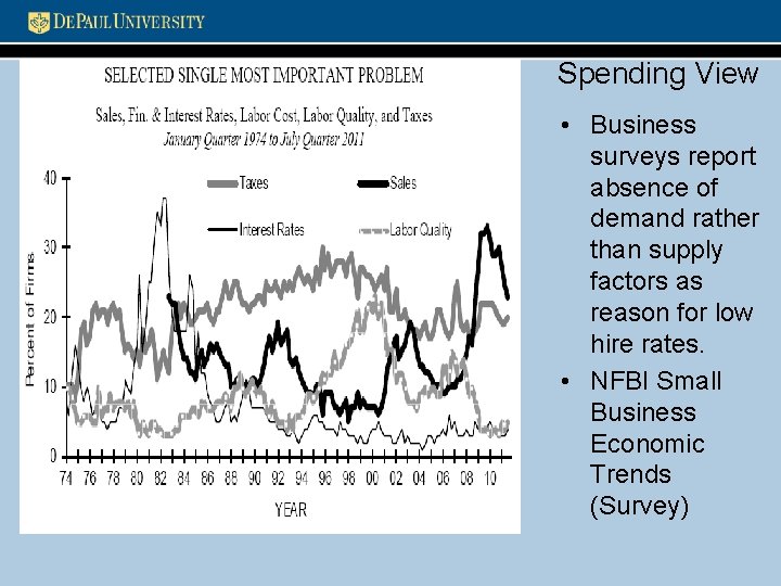 Spending View • Business surveys report absence of demand rather than supply factors as