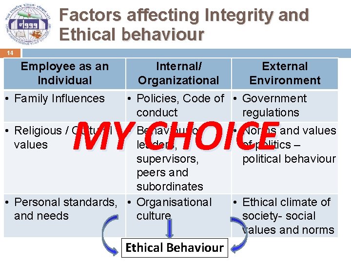 Factors affecting Integrity and Ethical behaviour 14 Employee as an Individual • Family Influences