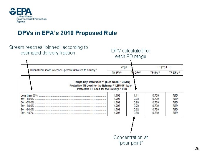 DPVs in EPA’s 2010 Proposed Rule Stream reaches "binned" according to estimated delivery fraction.