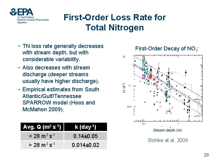 First-Order Loss Rate for Total Nitrogen • TN loss rate generally decreases with stream