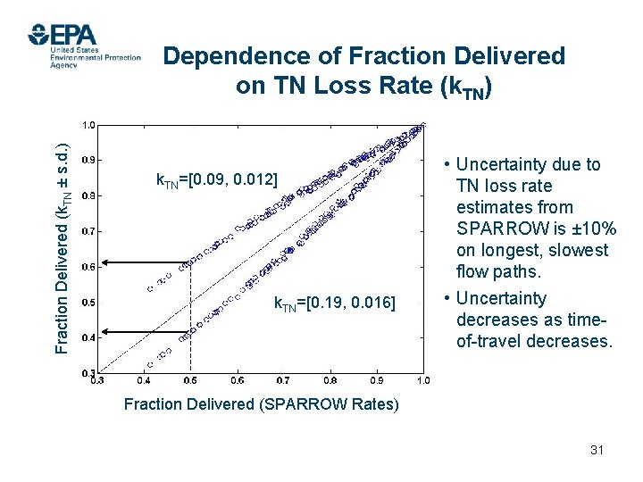 Fraction Delivered (k. TN ± s. d. ) Dependence of Fraction Delivered on TN