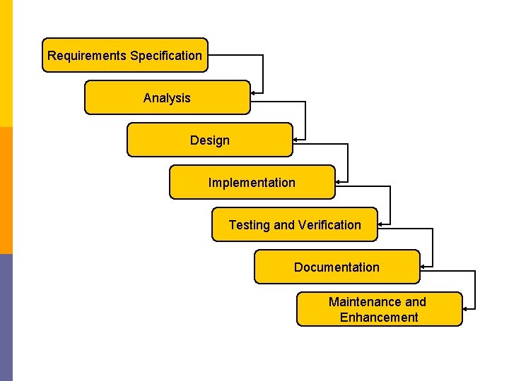 Requirements Specification Analysis Design Implementation Testing and Verification Documentation Maintenance and Enhancement 