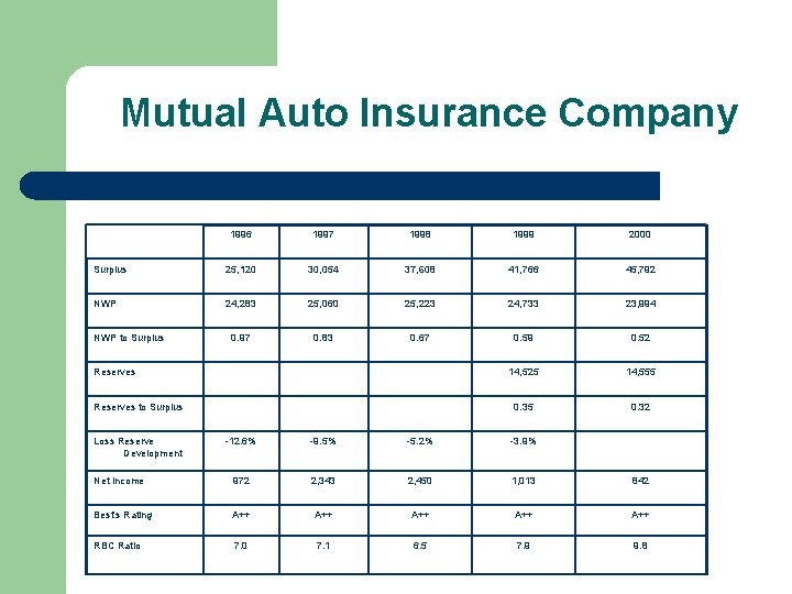 Mutual Auto Insurance Company 1996 1997 1998 1999 2000 Surplus 25, 120 30, 054