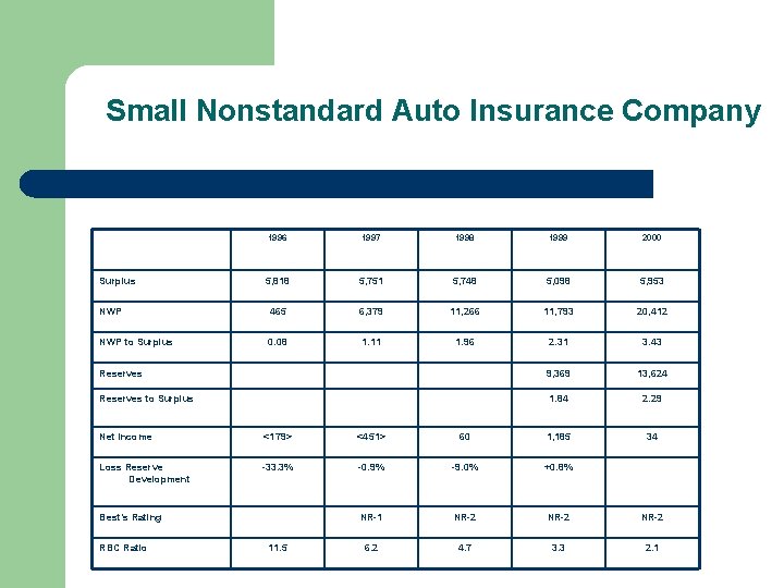 Small Nonstandard Auto Insurance Company 1996 1997 1998 1999 2000 5, 818 5, 751