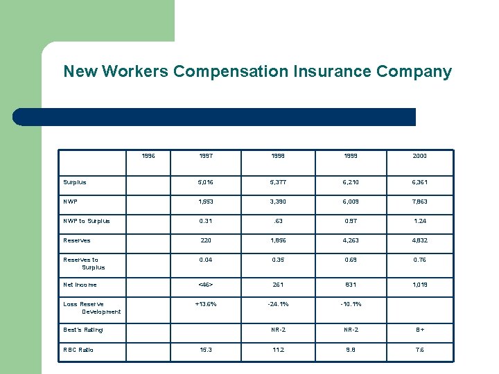 New Workers Compensation Insurance Company 1996 1997 1998 1999 2000 Surplus 5, 016 5,