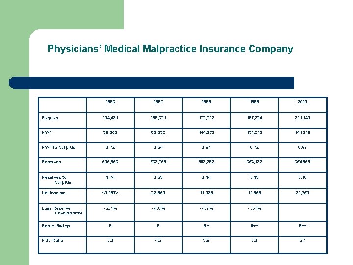 Physicians’ Medical Malpractice Insurance Company 1996 1997 1998 1999 2000 Surplus 134, 431 158,