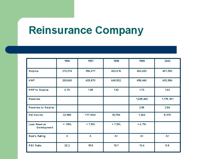 Reinsurance Company 1996 1997 1998 1999 2000 Surplus 272, 374 396, 677 423, 616