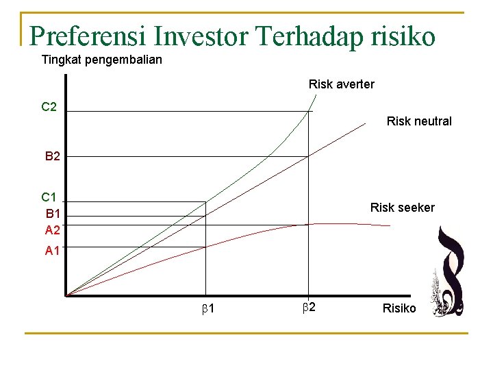 Preferensi Investor Terhadap risiko Tingkat pengembalian Risk averter C 2 Risk neutral B 2