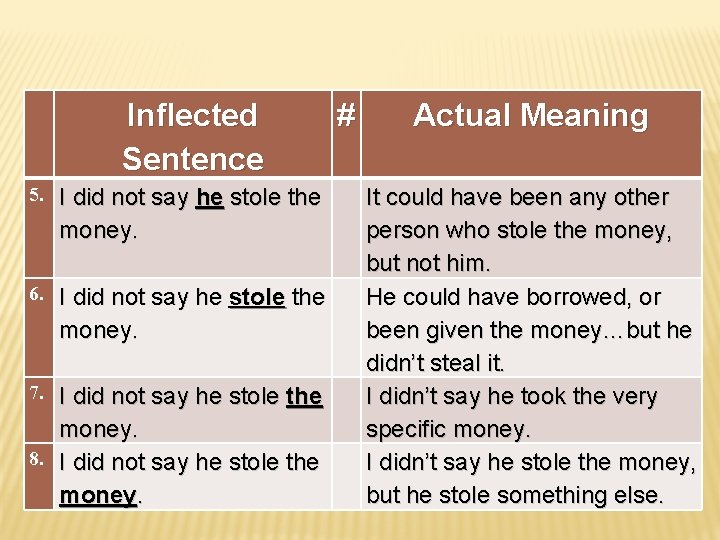 Inflected Sentence 5. I did not say he stole the money. 6. I did
