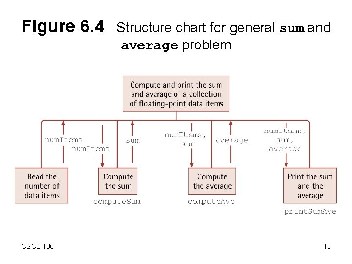 Figure 6. 4 CSCE 106 Structure chart for general sum and average problem 12