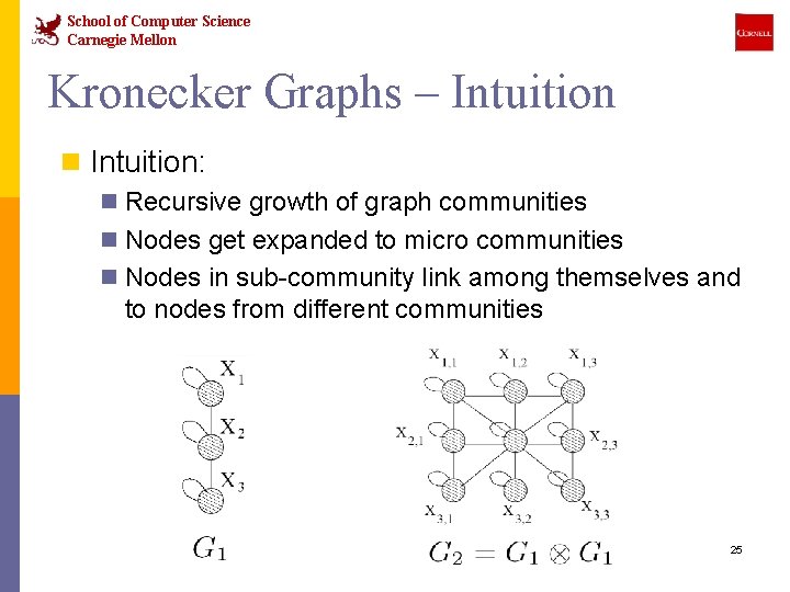 School of Computer Science Carnegie Mellon Kronecker Graphs – Intuition n Intuition: n Recursive