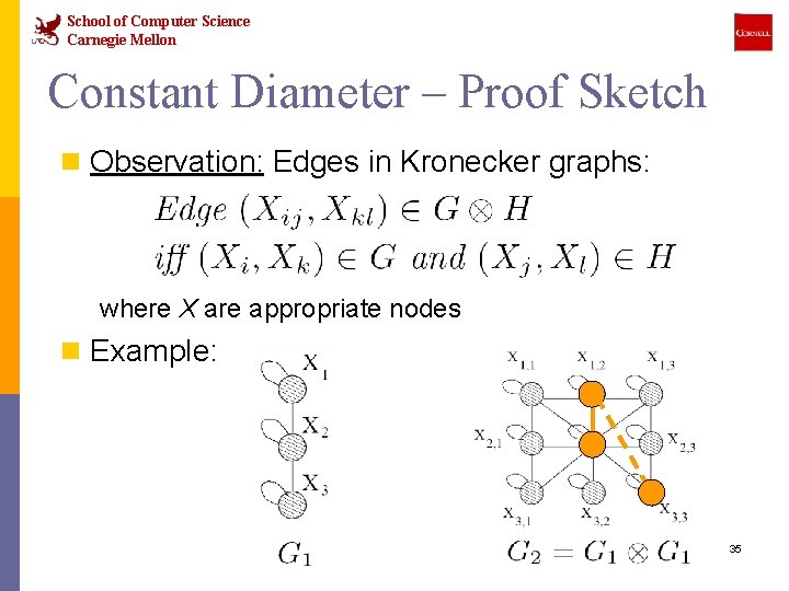 School of Computer Science Carnegie Mellon Constant Diameter – Proof Sketch n Observation: Edges