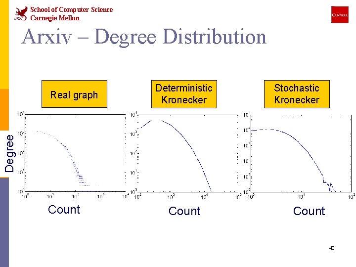 School of Computer Science Carnegie Mellon Arxiv – Degree Distribution Deterministic Kronecker Stochastic Kronecker