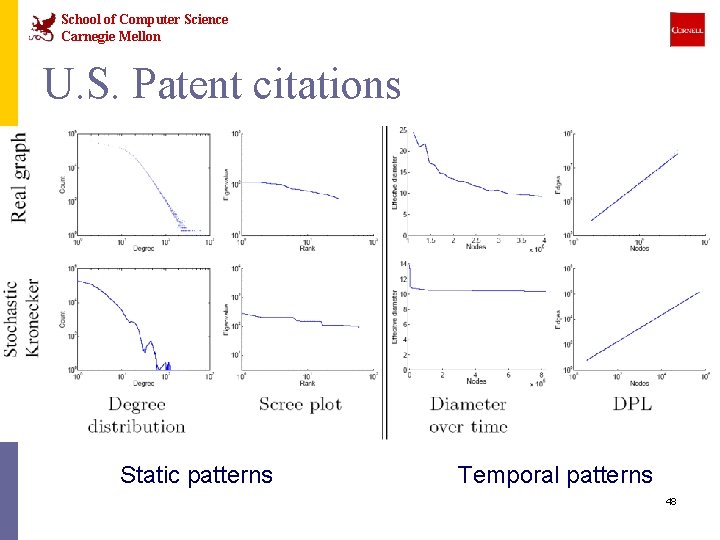 School of Computer Science Carnegie Mellon U. S. Patent citations Static patterns Temporal patterns