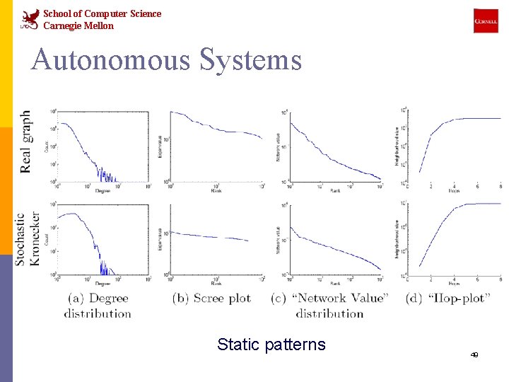 School of Computer Science Carnegie Mellon Autonomous Systems Static patterns 49 