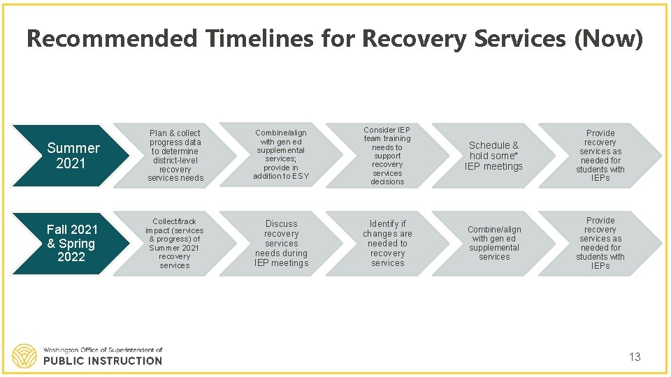 Recommended Timelines for Recovery Services (Now) Summer 2021 Plan & collect progress data to