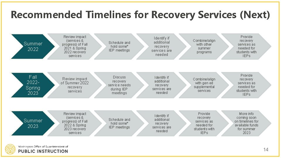 Recommended Timelines for Recovery Services (Next) Summer 2022 Review impact (services & progress) of