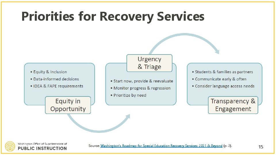Priorities for Recovery Services Source: Washington’s Roadmap for Special Education Recovery Services: 2021 &