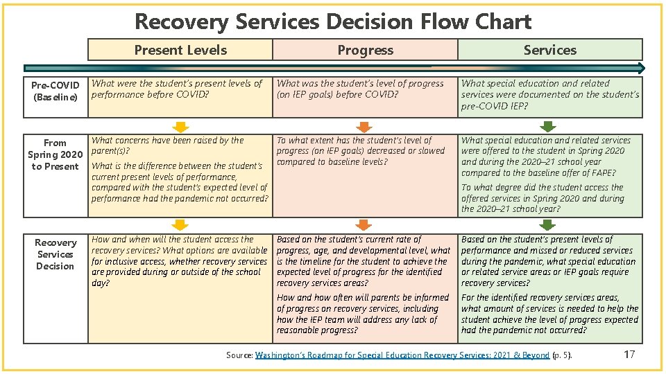 Recovery Services Decision Flow Chart Present Levels Progress Services What were the student’s present