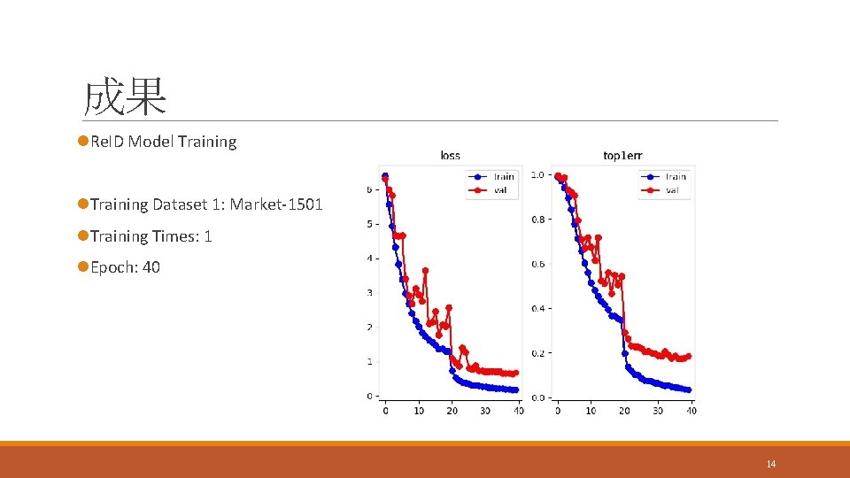成果 l. Re. ID Model Training l. Training Dataset 1: Market-1501 l. Training Times: